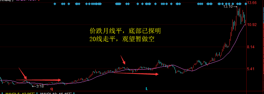 均線五字訣，終于有人把“均線”的用法說透徹了，值得每天讀十遍