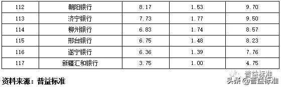 独家丨全国275家银行理财能力排行榜（2020年1季度