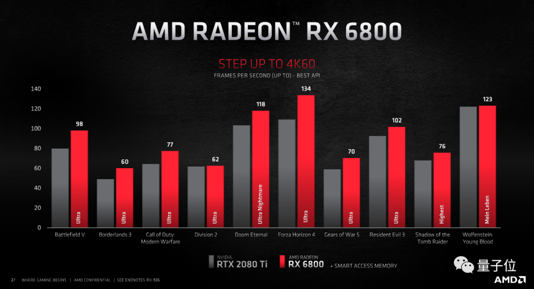 比英伟达便宜4000元 功耗更低 游戏性能相同 Amd发布rx 6900 Xt旗舰显卡 量子位
