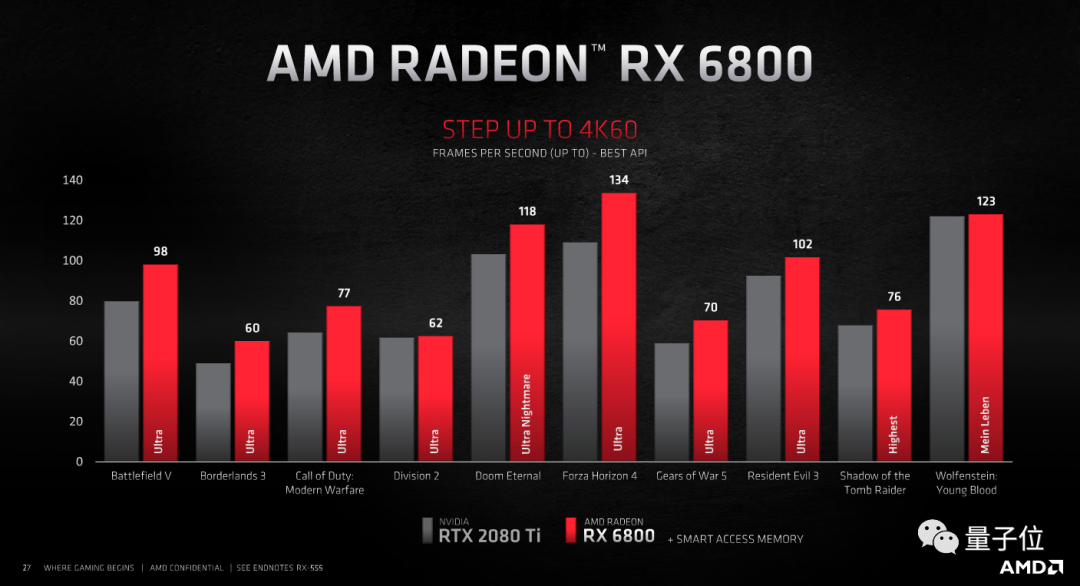 旗艦比英偉達(dá)便宜4000元！AMD發(fā)布RX6000系列顯卡