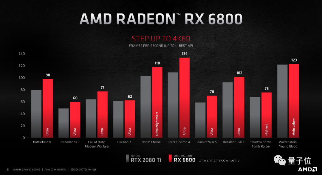 旗舰比英伟达便宜4000元！AMD发布RX6000系列显卡