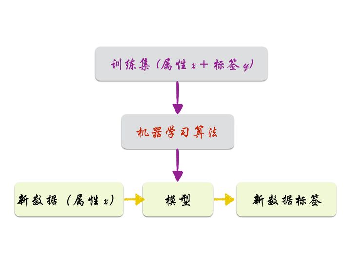 資料分析入門必知：機器學習最通俗的解釋？