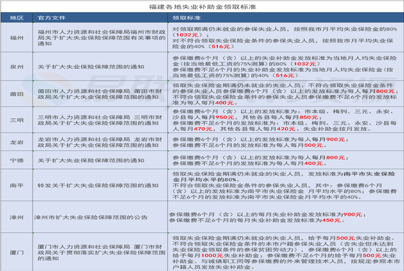 失业保险金与失业补助金有何不同？