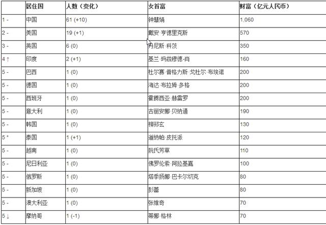 中国女人有多厉害，全球白手起家女富豪前十名