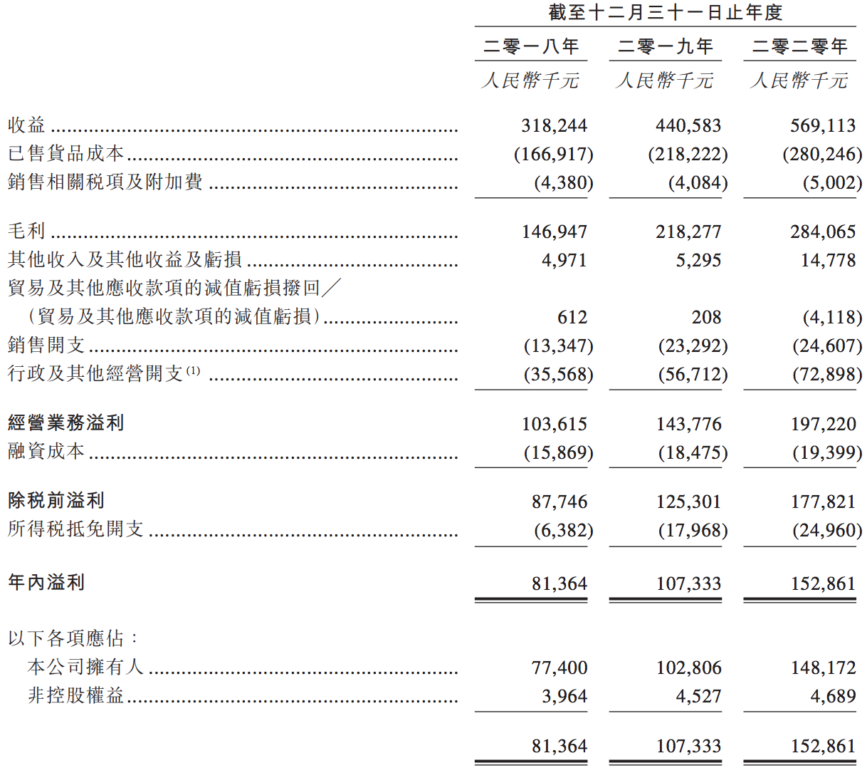 环球新材通过港交所上市聆讯，收入严重依赖华东地区