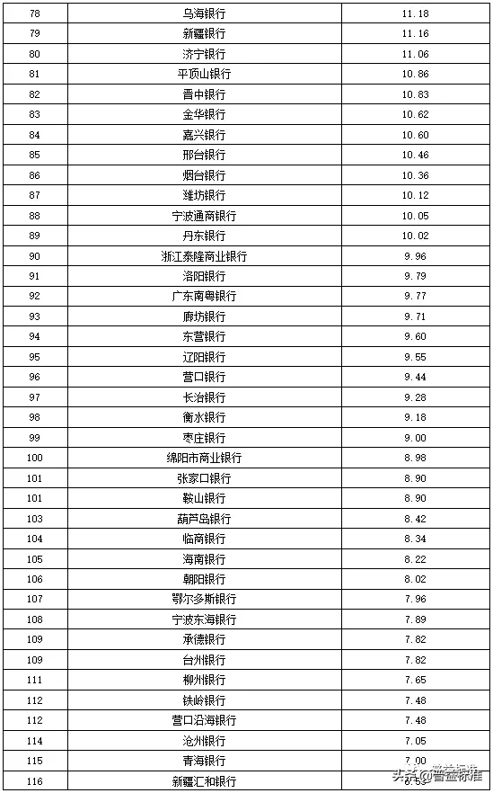 独家丨全国275家银行理财能力排行榜（2020年1季度