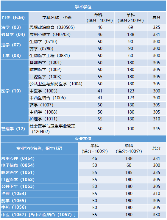 2022年医学考研十大高校推荐篇：首都医科大学