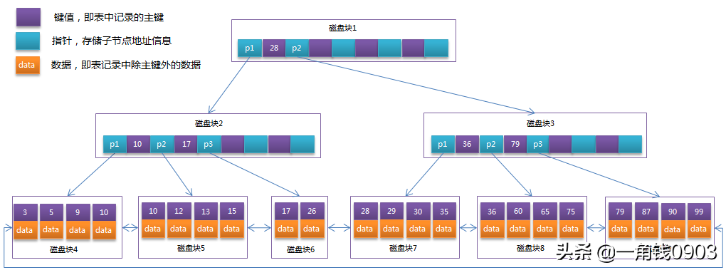 MySQL索引是怎么支撑千万级表的快速查找？