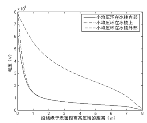 均壓環(huán)對覆冰特高壓直流復(fù)合絕緣子電場分布的影響