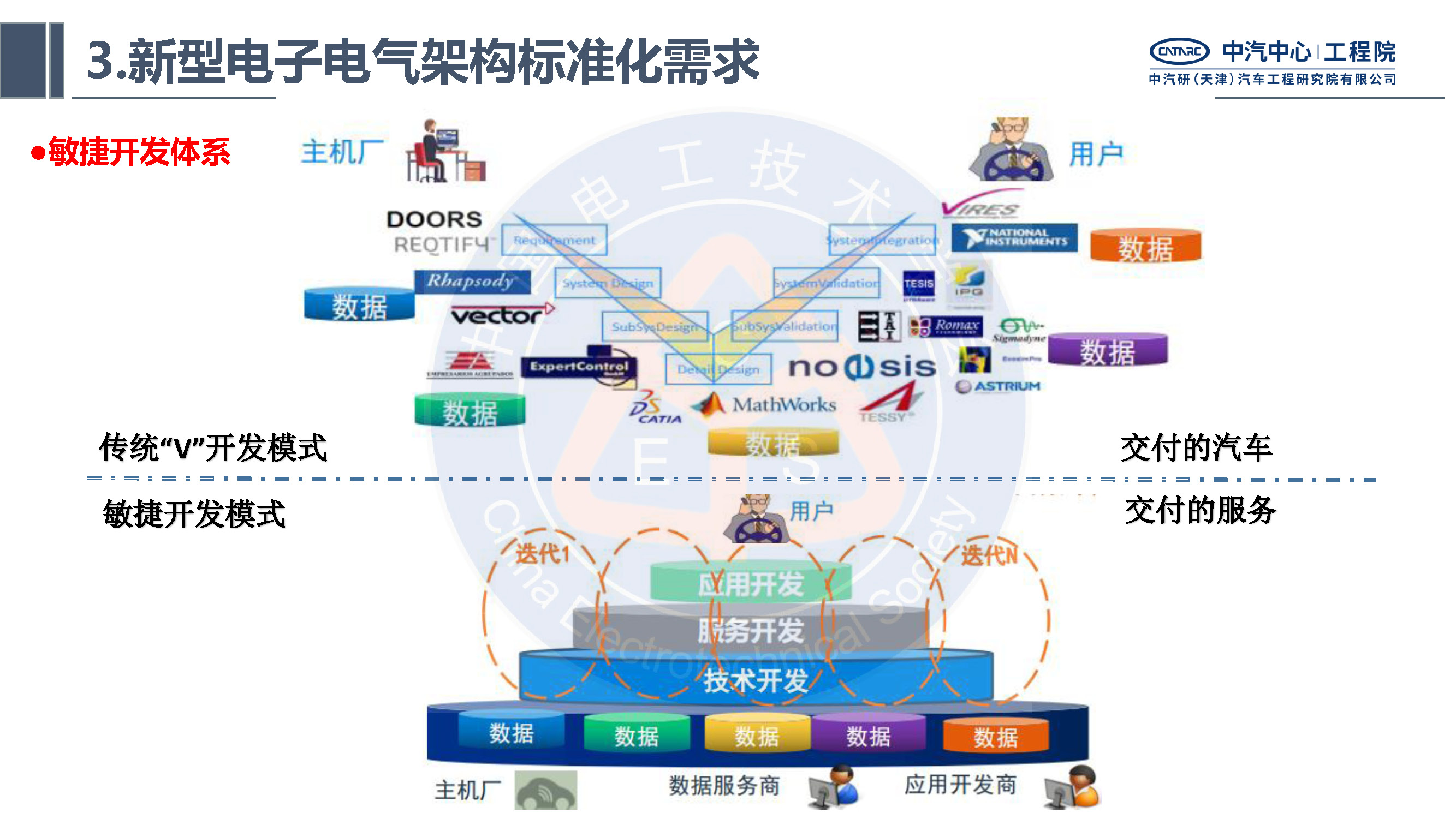 中汽研汽车工程研究院：智能网联汽车的电子电气架构标准化需求