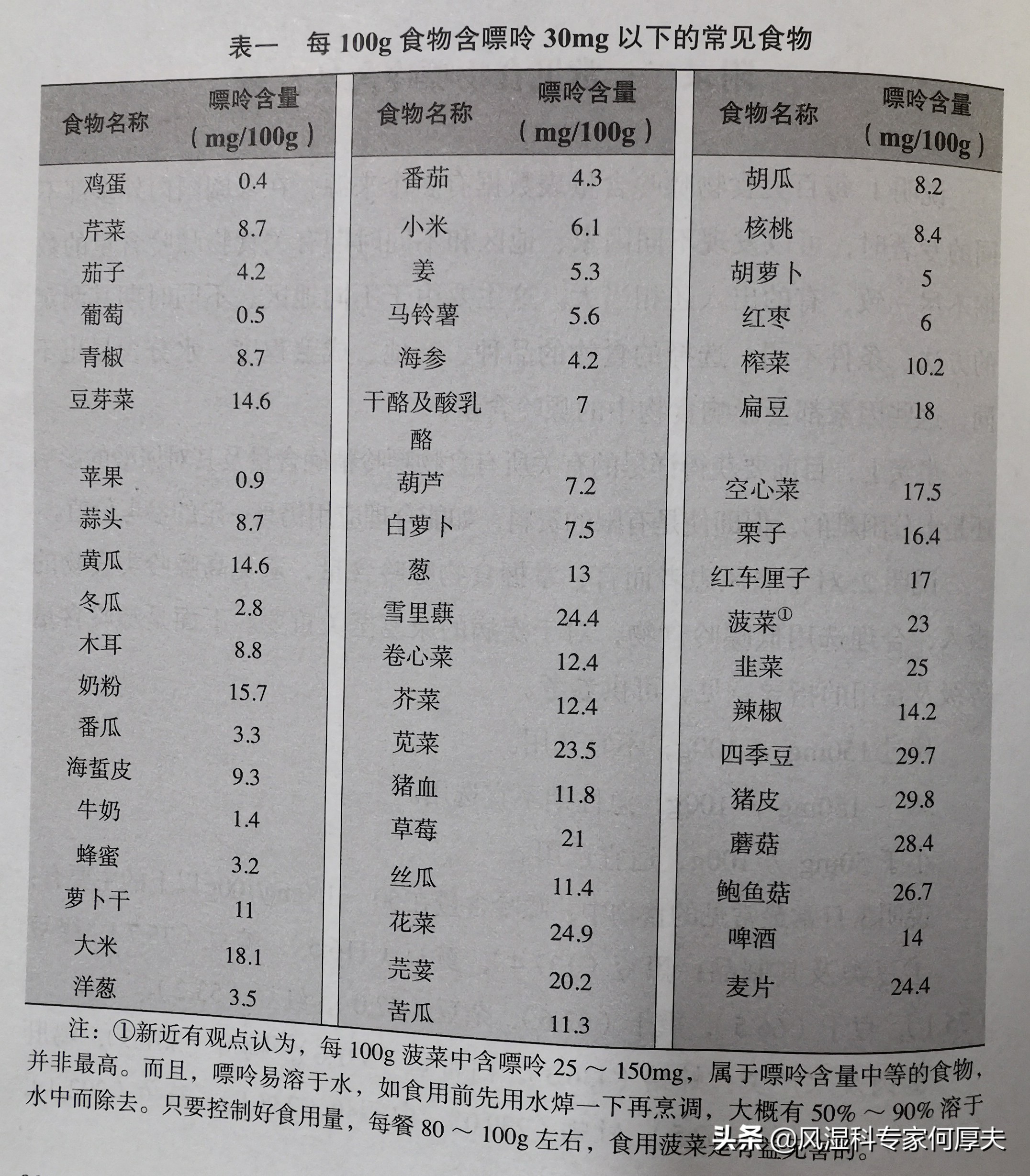 Guidelines for purine content in food for patients with gout, eat right, no gout iNEWS