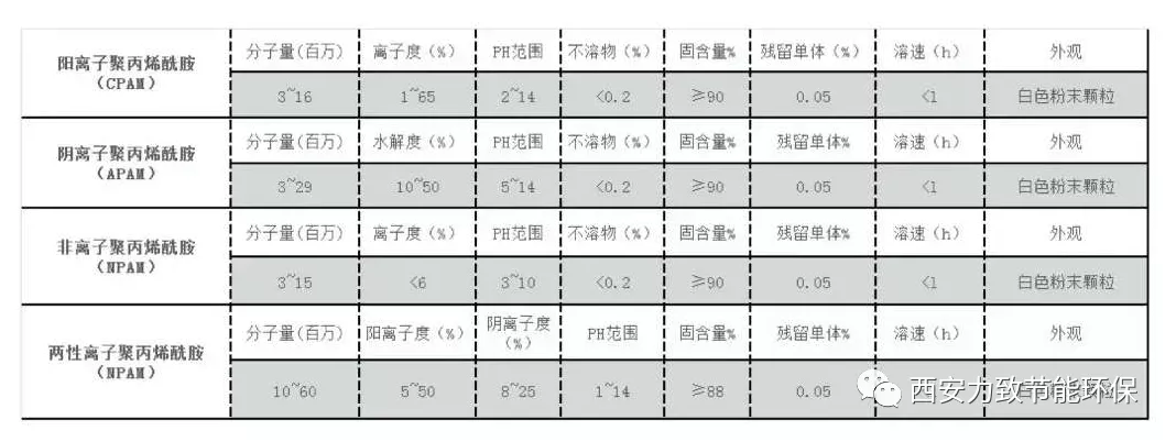 水处理药剂——聚丙烯酰胺PAM