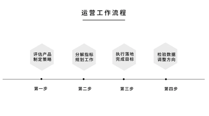 三步带你全方位理解运营