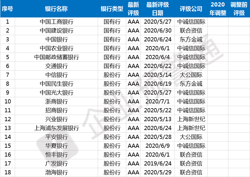 最新！823家商业银行信用评级名单！25家今年已调整