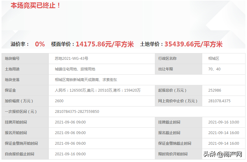 苏州高铁新城一商住地终止出让，起拍价25.3亿元