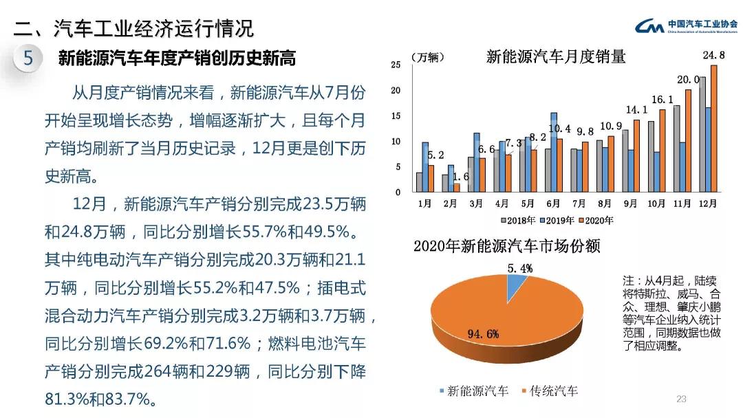 抢装潮未现！2020燃料电池产销仅为1199辆和1177辆