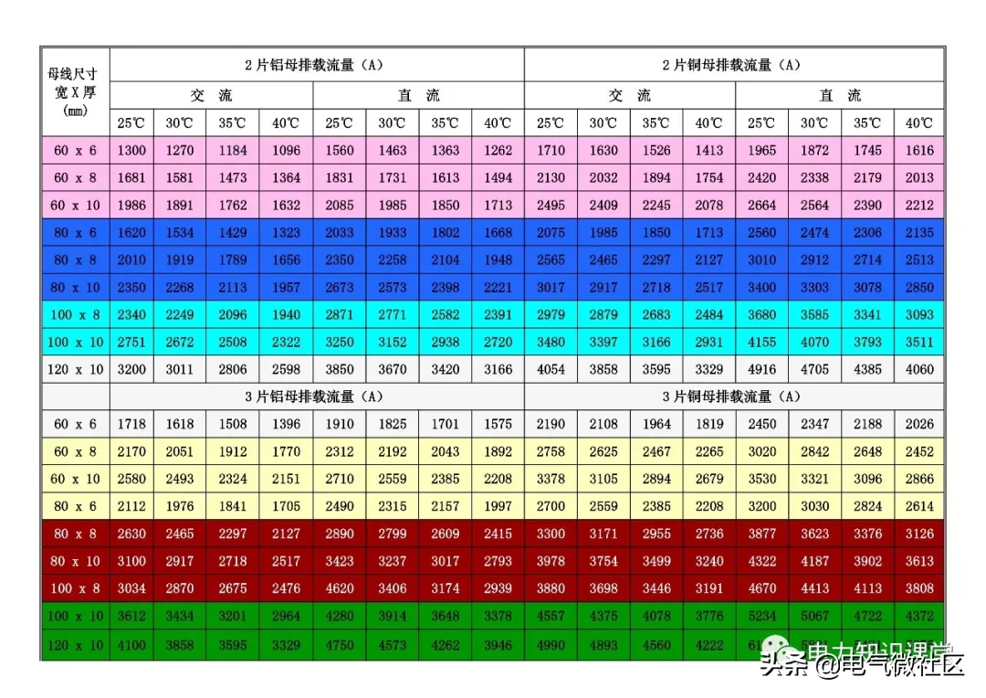 铜排加工工艺标准，很详尽！（附载流量表）