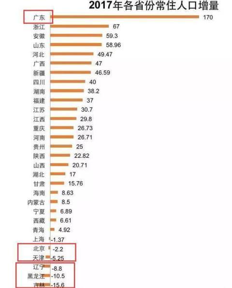 新生育政策下各省人口增长率 东北三省