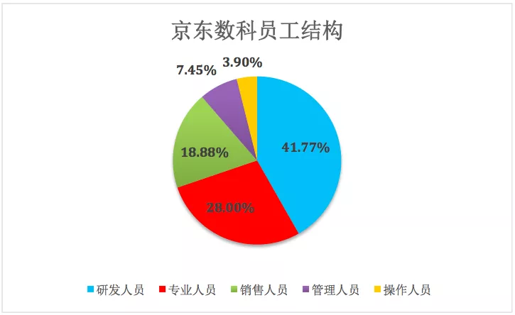 京东数科，走不一样的路，看不一样的风景