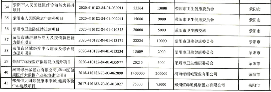 2021年鄭州市774個“982”工程項目清單發布，滎陽上街有這些...