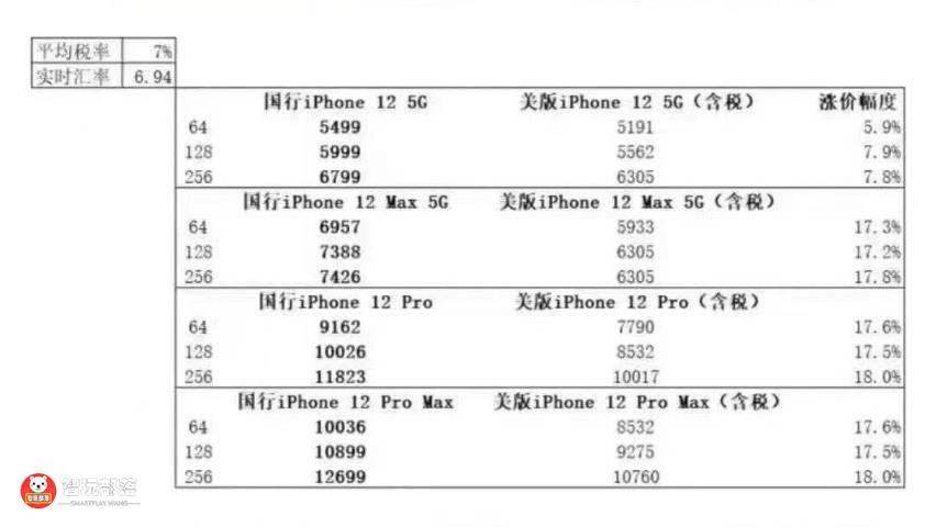 iPhone 12国行售价曝光：64G乞丐版，仅售5499元