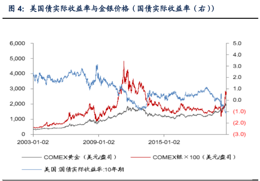 白银行业专题报告：解构银价驱动因素