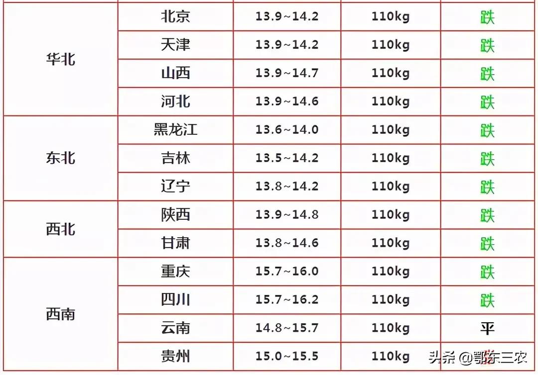 11月6日生猪价格随着立冬的到来，开始大面积下跌