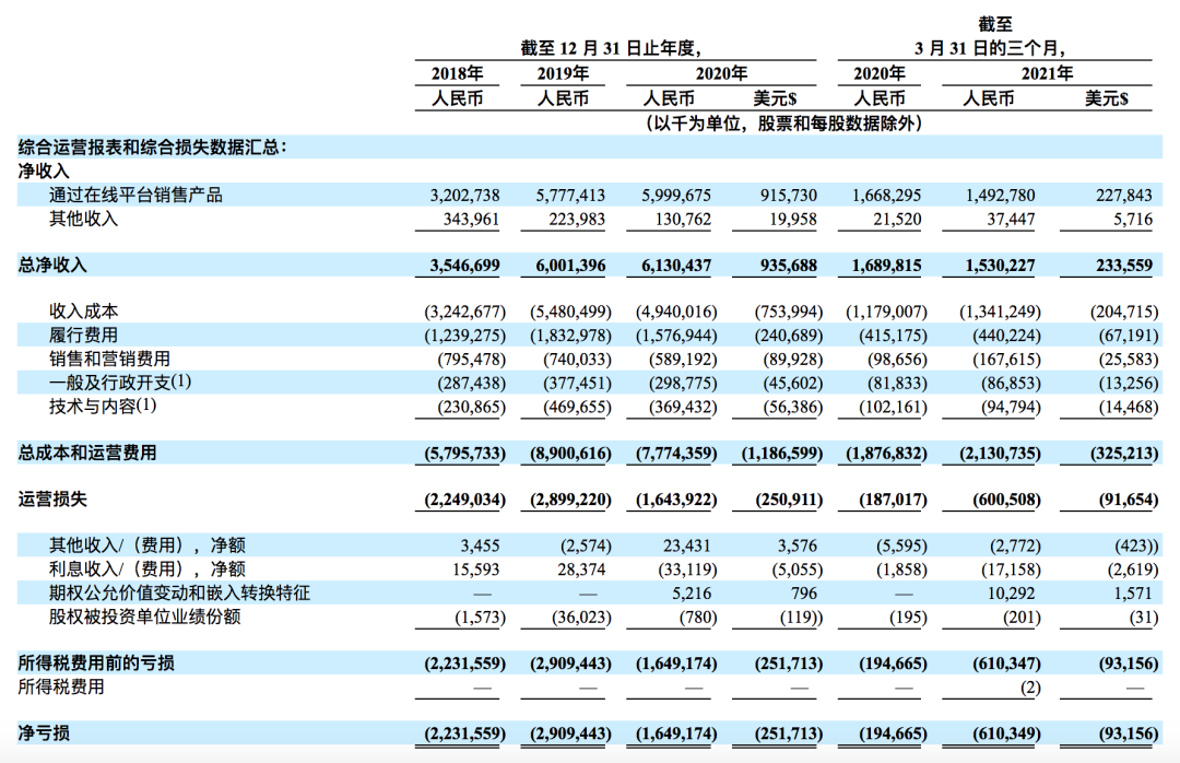 一年亏48亿，烧钱的“买菜第一股”之争