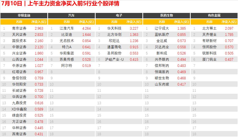 7月10日 | 上午主力资金净买入前100