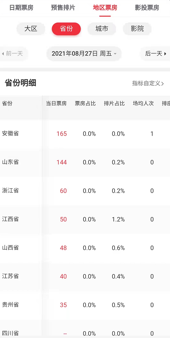 《西游記》原班人馬拍的電影，5天688票房，一個(gè)省就一家影院買票