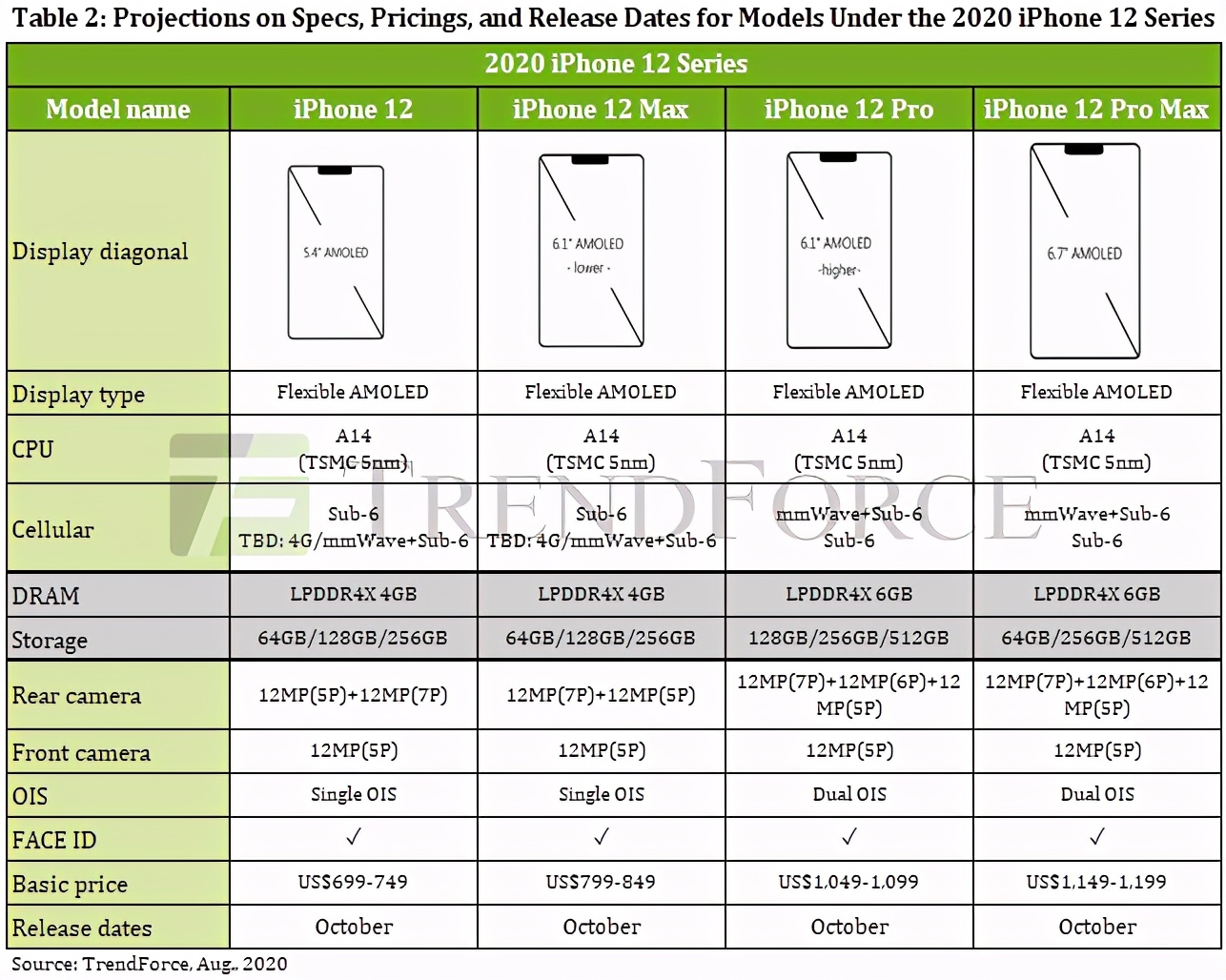 ֻ4GOiPhone 12 mini֧5Gͨ