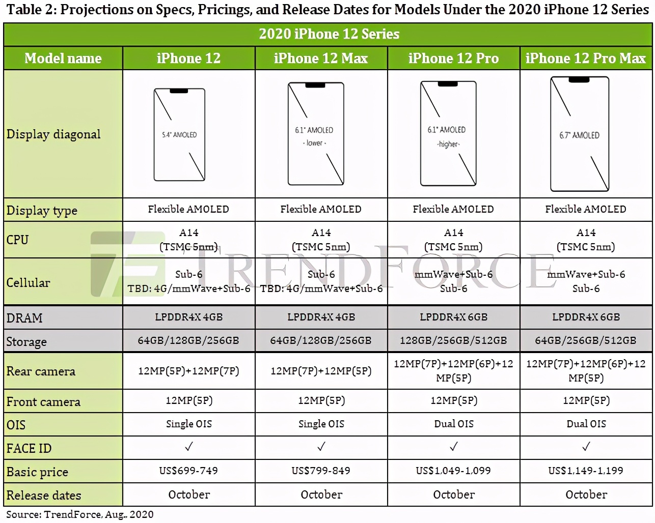 ֻ4GOiPhone 12 mini֧5Gͨ