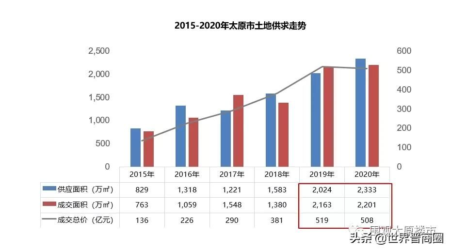 太原零门槛落户背后：房价下跌压力大！强省会战略必须实施