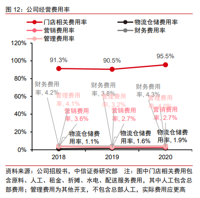 奈雪的茶投资价值分析报告：轻装上阵，御风前行