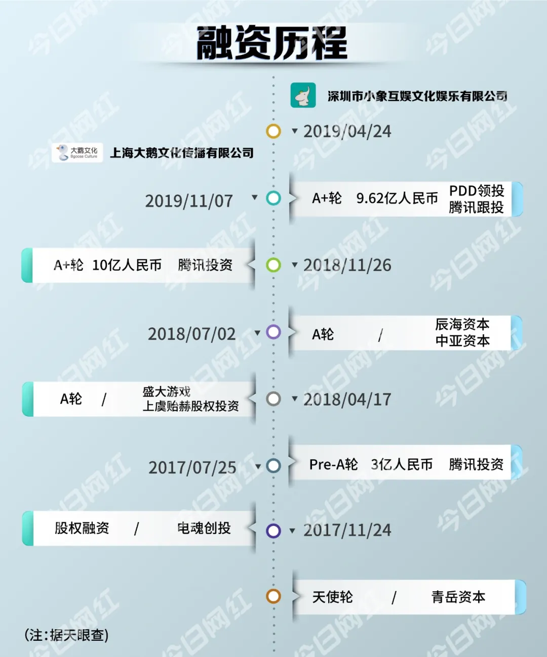 游戏圈又出大事,传小象大鹅CEO涉赌被传唤?