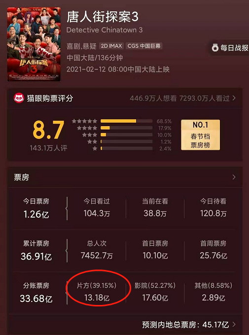 你好，李焕英|春节档黑马《你好，李焕英》票房大破30亿 影迷却担心贾玲兑现不了承诺