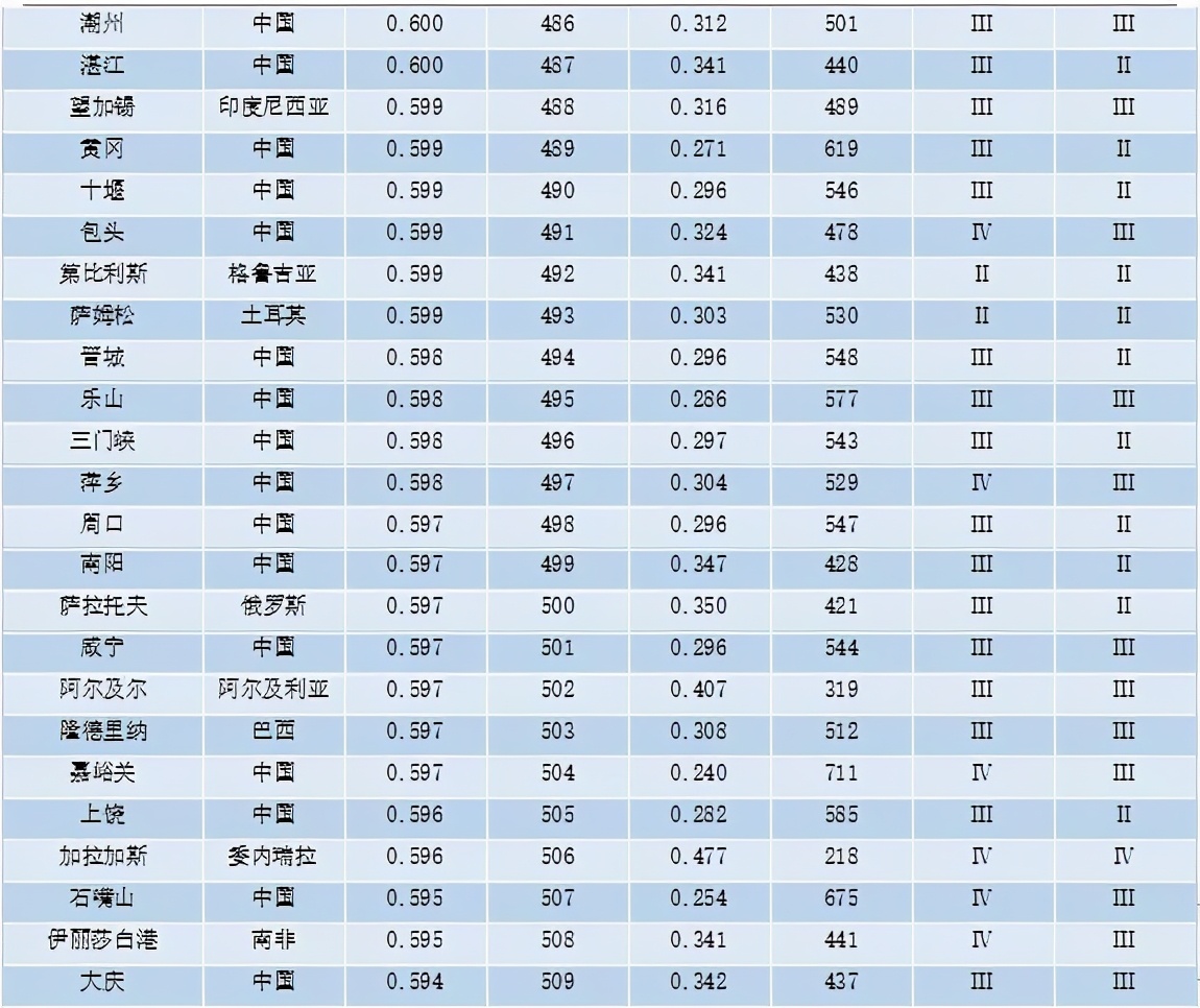 重磅 | 全球城市竞争力报告（2020-2021）发布