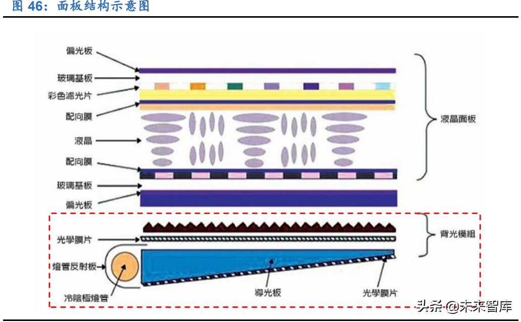 显示面板行业研究报告：千亿材料市场，国产替代进程加速
