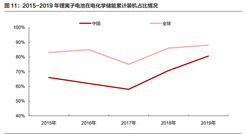 锂电储能行业深度报告：行业格局初显，龙头迎来新机遇