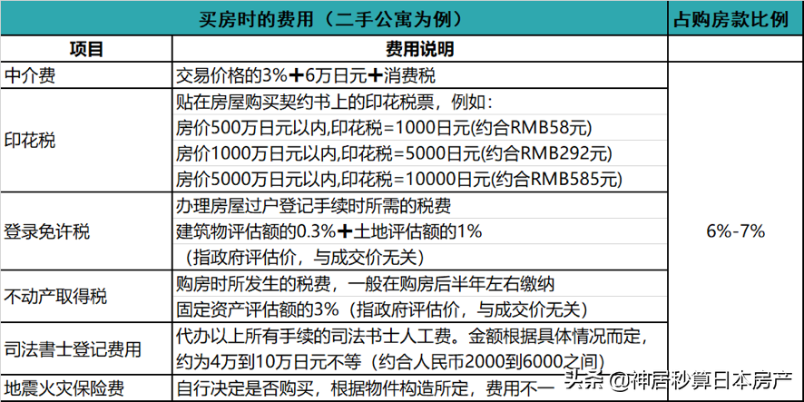 日本买房前必看！前期费用和持有成本真的很高吗？