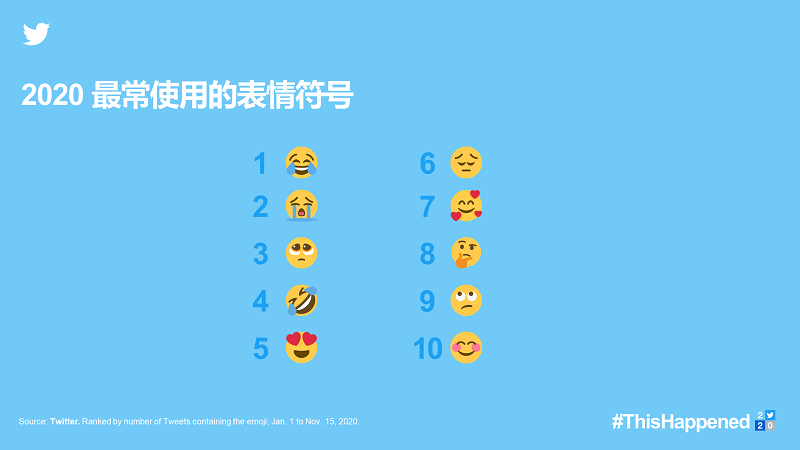 Twitter发布年度榜单，回顾2020全球重要时刻