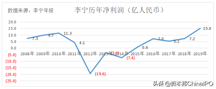 市值创新高！看安踏、李宁们如何出圈？