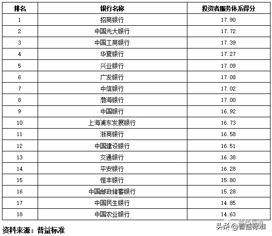 独家丨全国275家银行理财能力排行榜（2020年1季度