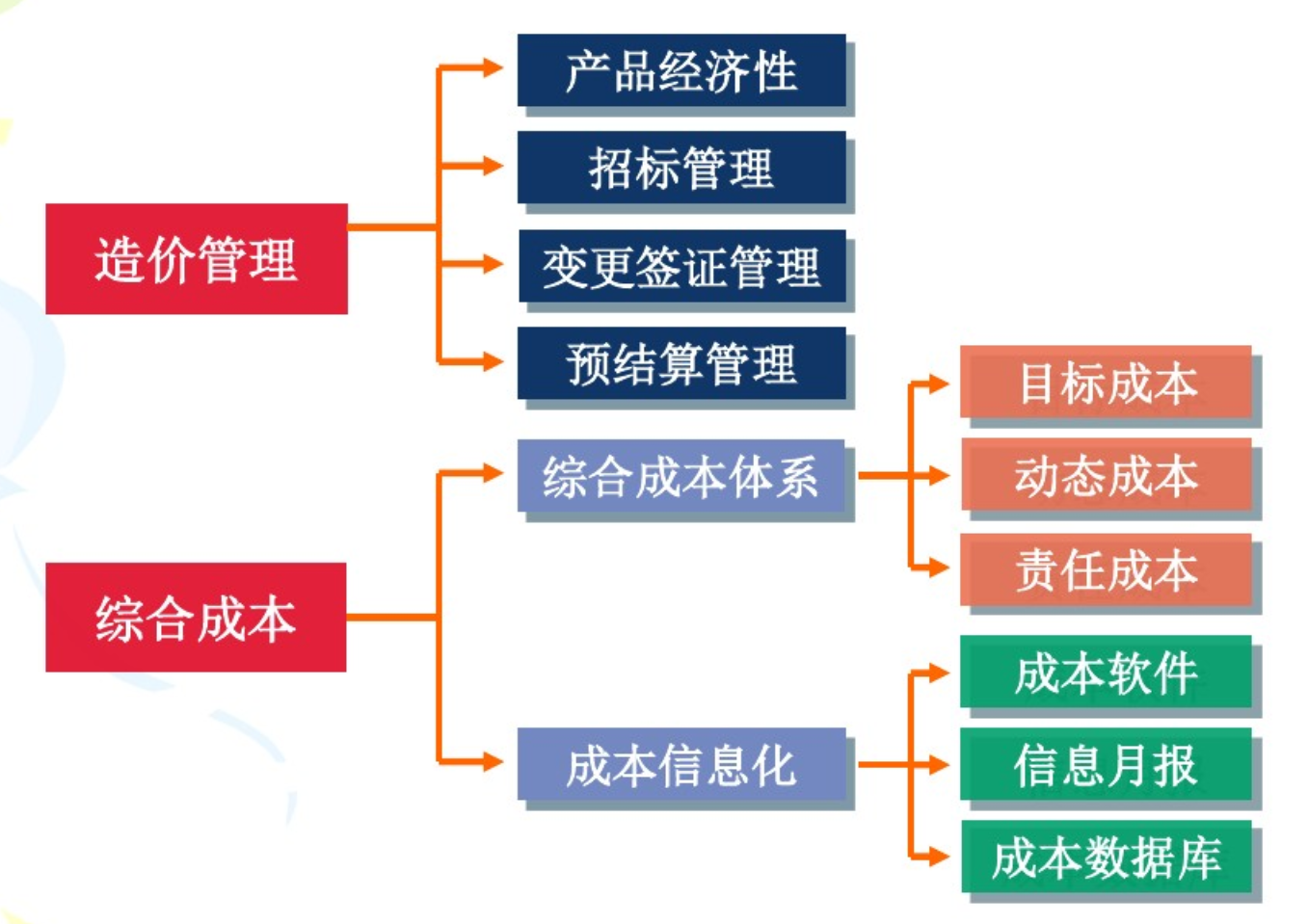 “万科、龙湖、绿城、中海”地产成本管控要点