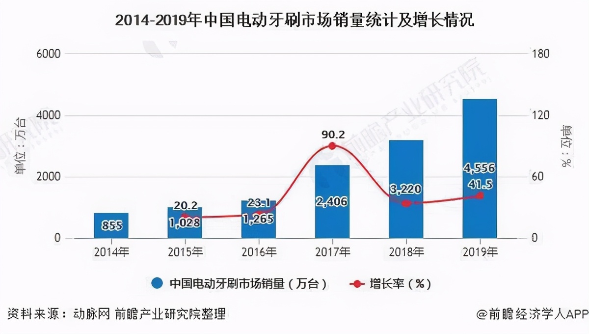 電動(dòng)牙刷是泡沫嗎？千億“噱頭”背后，是上億人的“口腔焦慮”