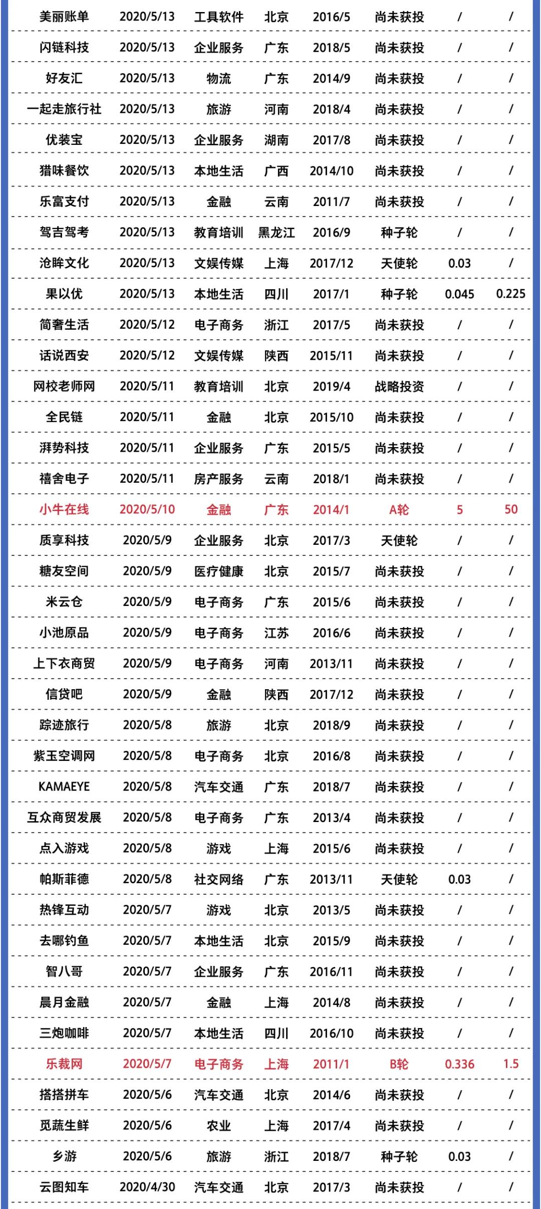 2020年創業公司倒閉名錄