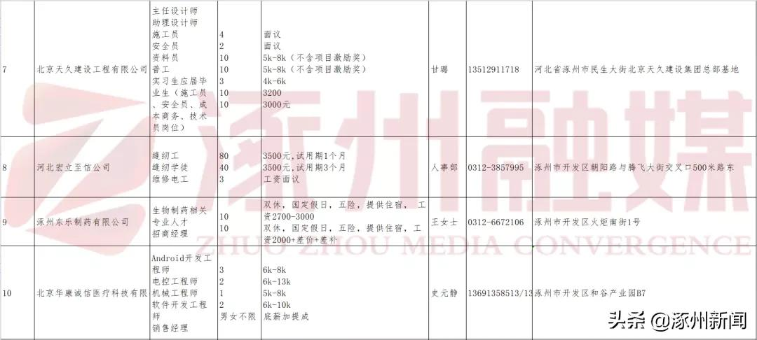 招聘！50多个岗位！涉及房产、医药…内附薪资待遇、咨询电话……