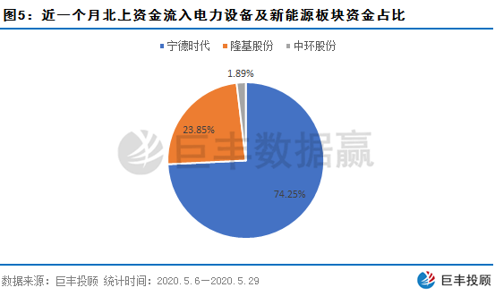 数据赢｜北上资金六月首日流入破百亿 这类股遭主力疯狂抢筹