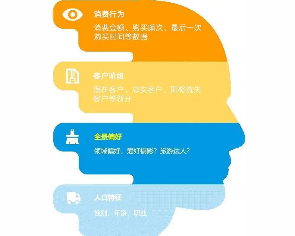 私域无法变现？这些客户生命周期管理法，一定要知道
