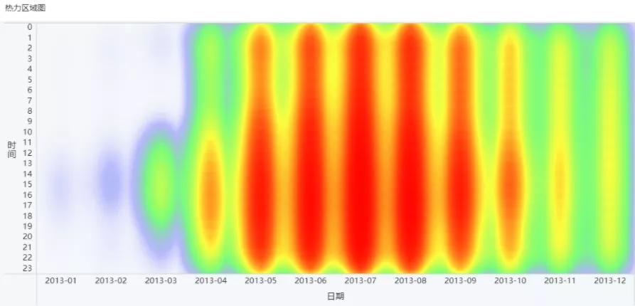 24个简单、好看的可视化图表用法介绍！数据分析小白必看